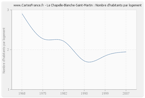 La Chapelle-Blanche-Saint-Martin : Nombre d'habitants par logement